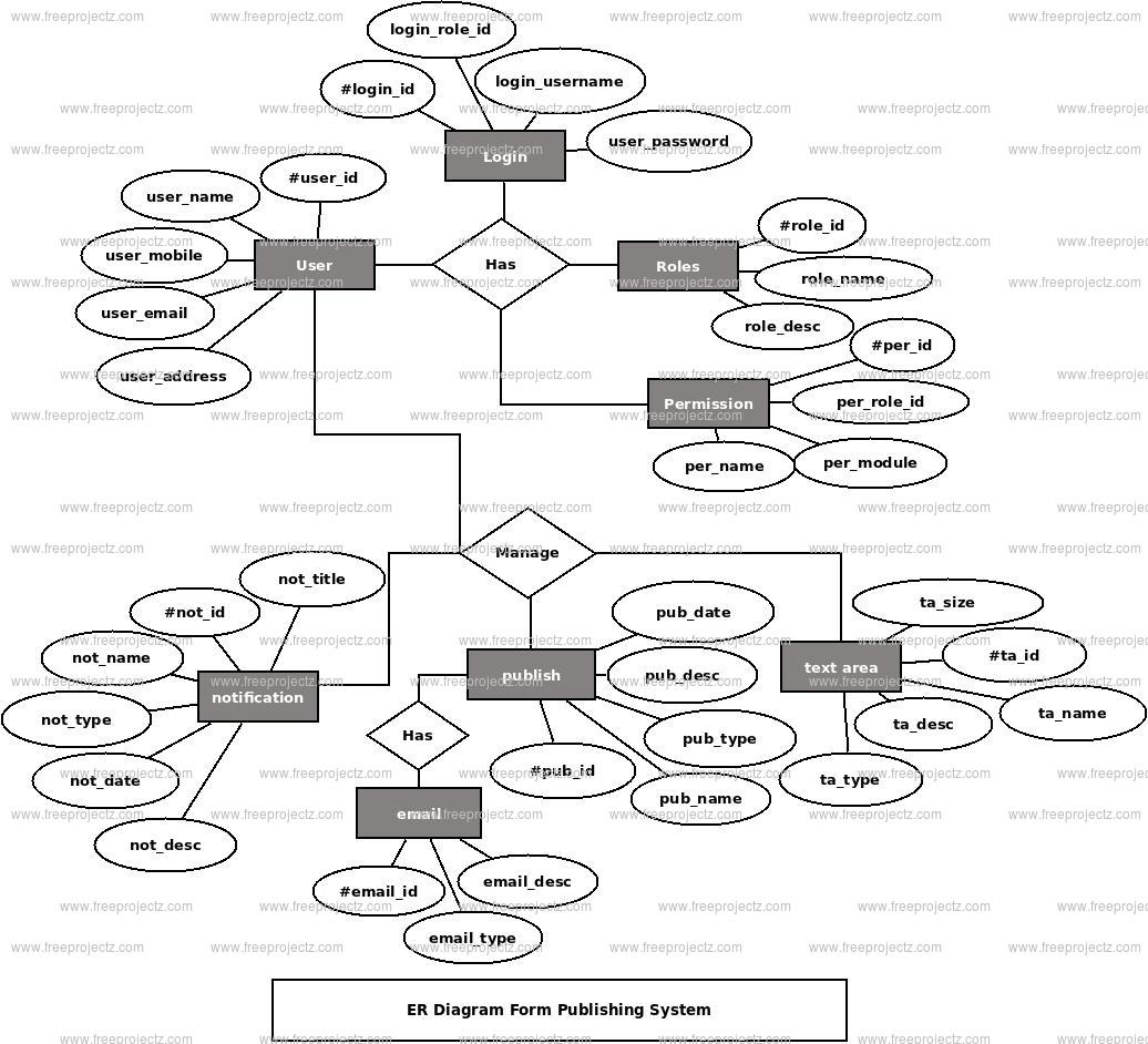Form Publishing System Er Diagram | Freeprojectz