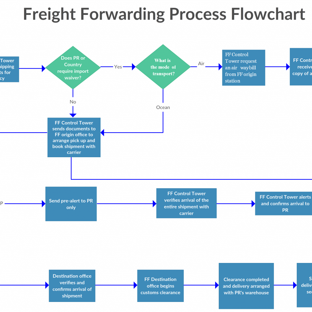 Freight Forwarding Process Flow Chart 6043