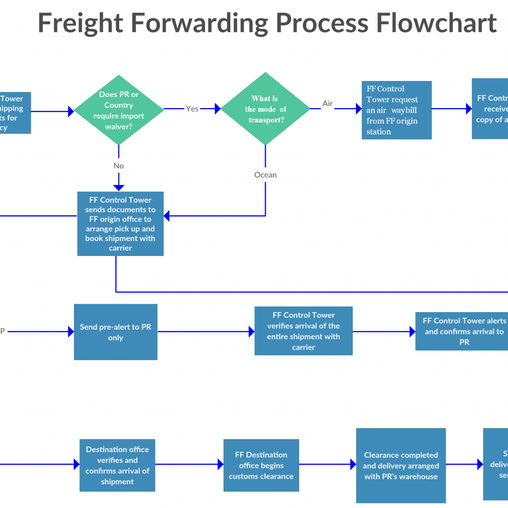 Freight Forwarding Process Flowchart The Freight