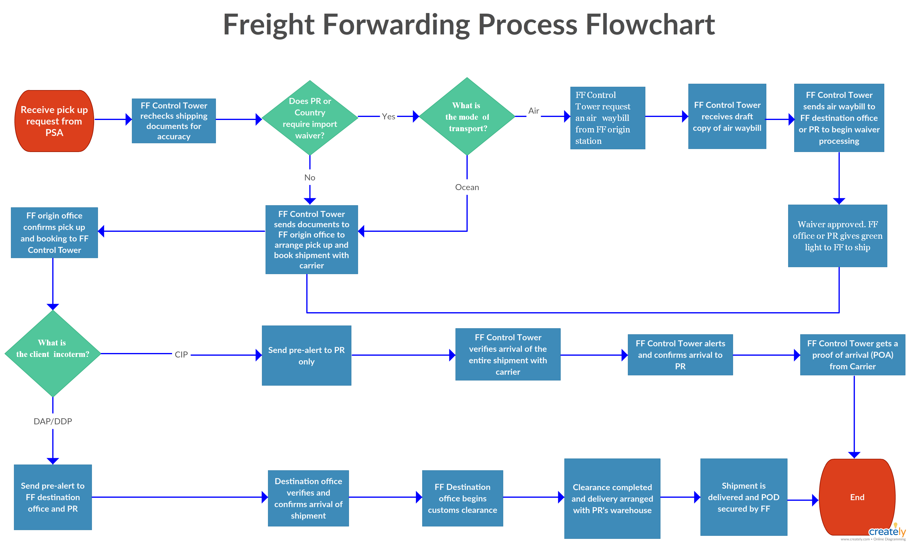 Freight Forwarding Process Flowchart - The Freight