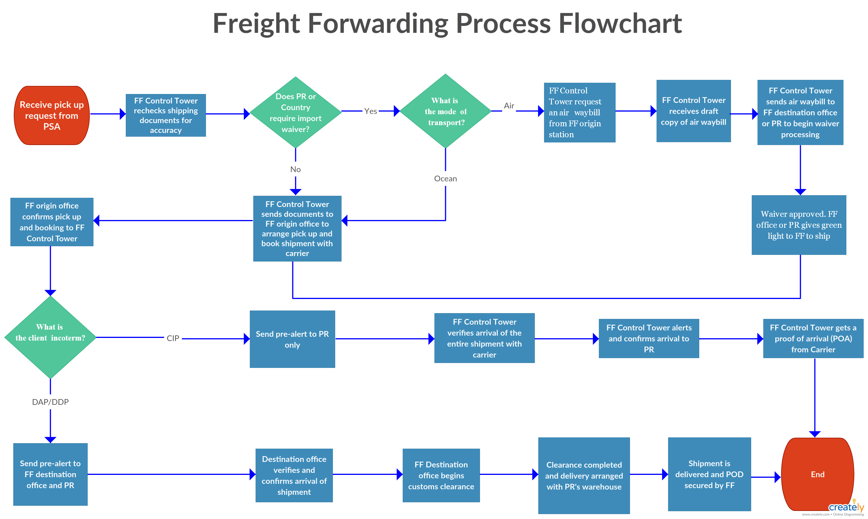 Freight Forwarding Process Flowchart The Freight