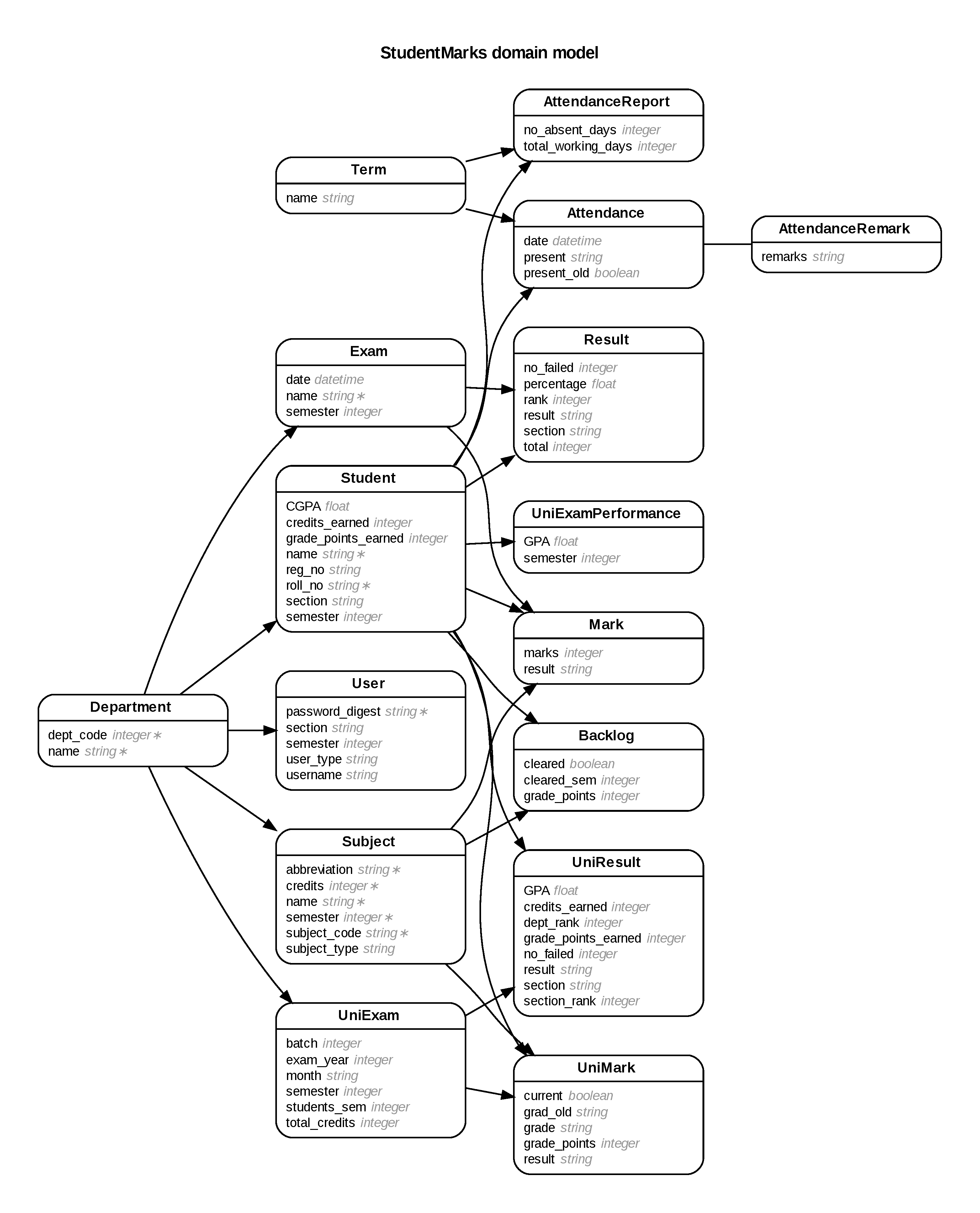 Generate Entity-Relationship Diagrams From Rails