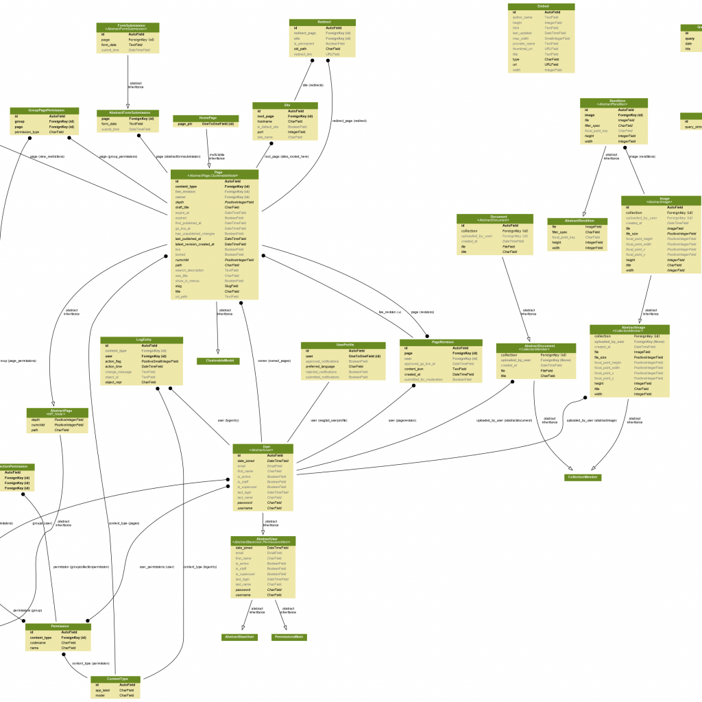 Generate Uml Class Diagrams From Django Models | Simple It ...