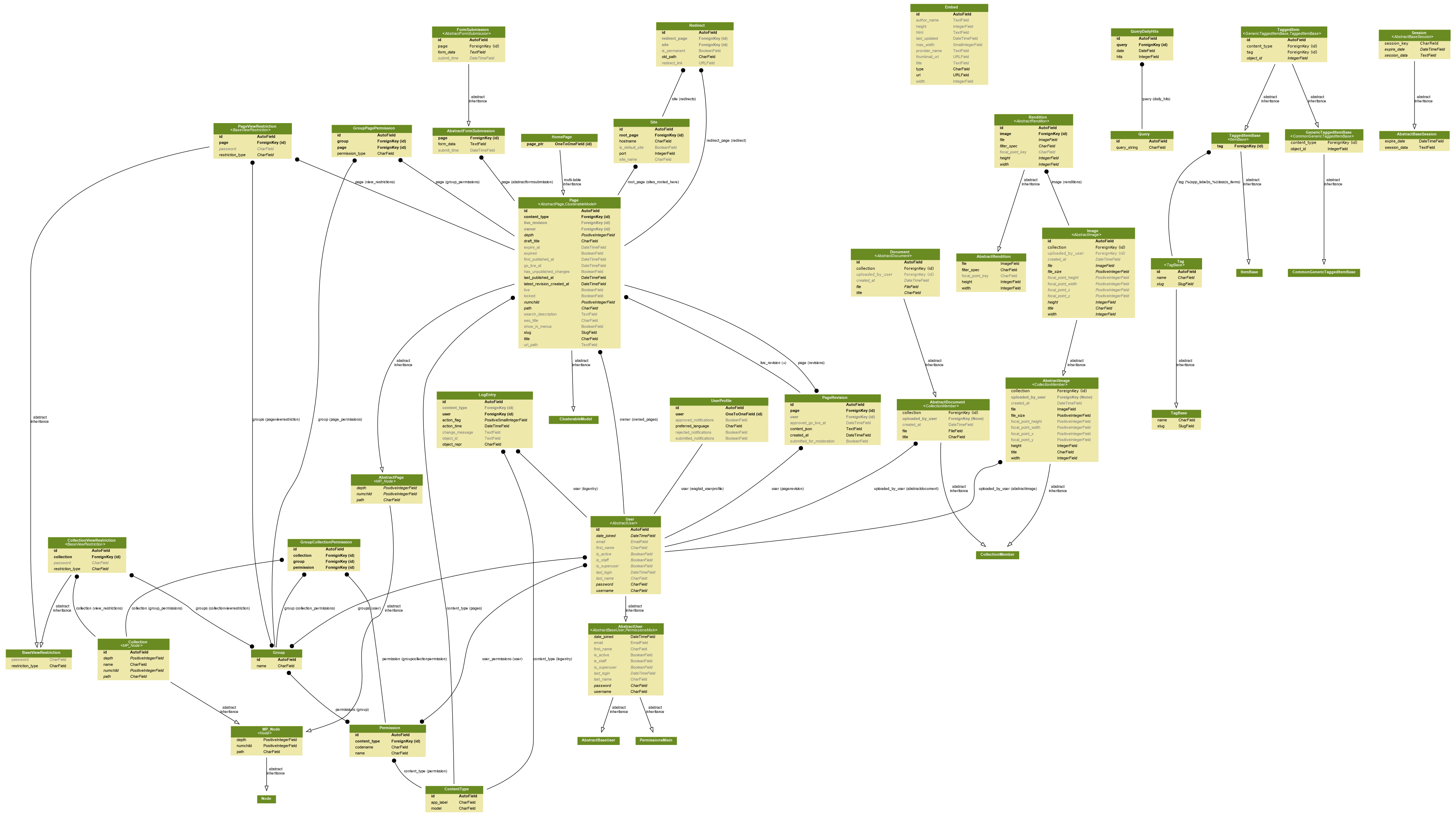 Generate Uml Class Diagrams From Django Models | Simple It