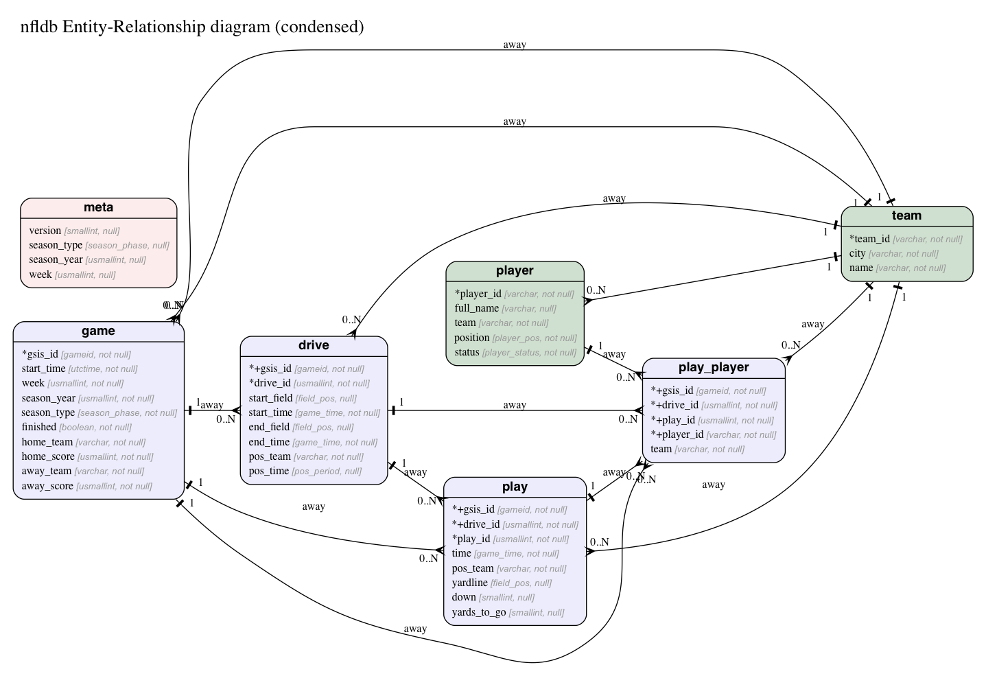 Github - Kaishuu0123/erd-Go: Translates A Plain Text