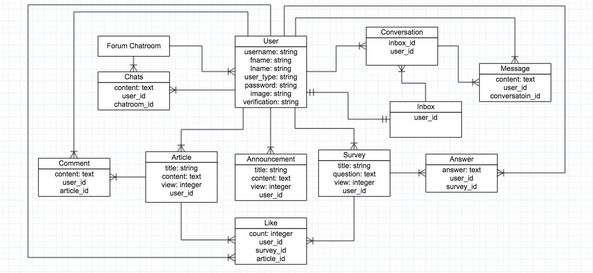 Github - Llovee91/wdiforum: Project 2: Forum Built Using