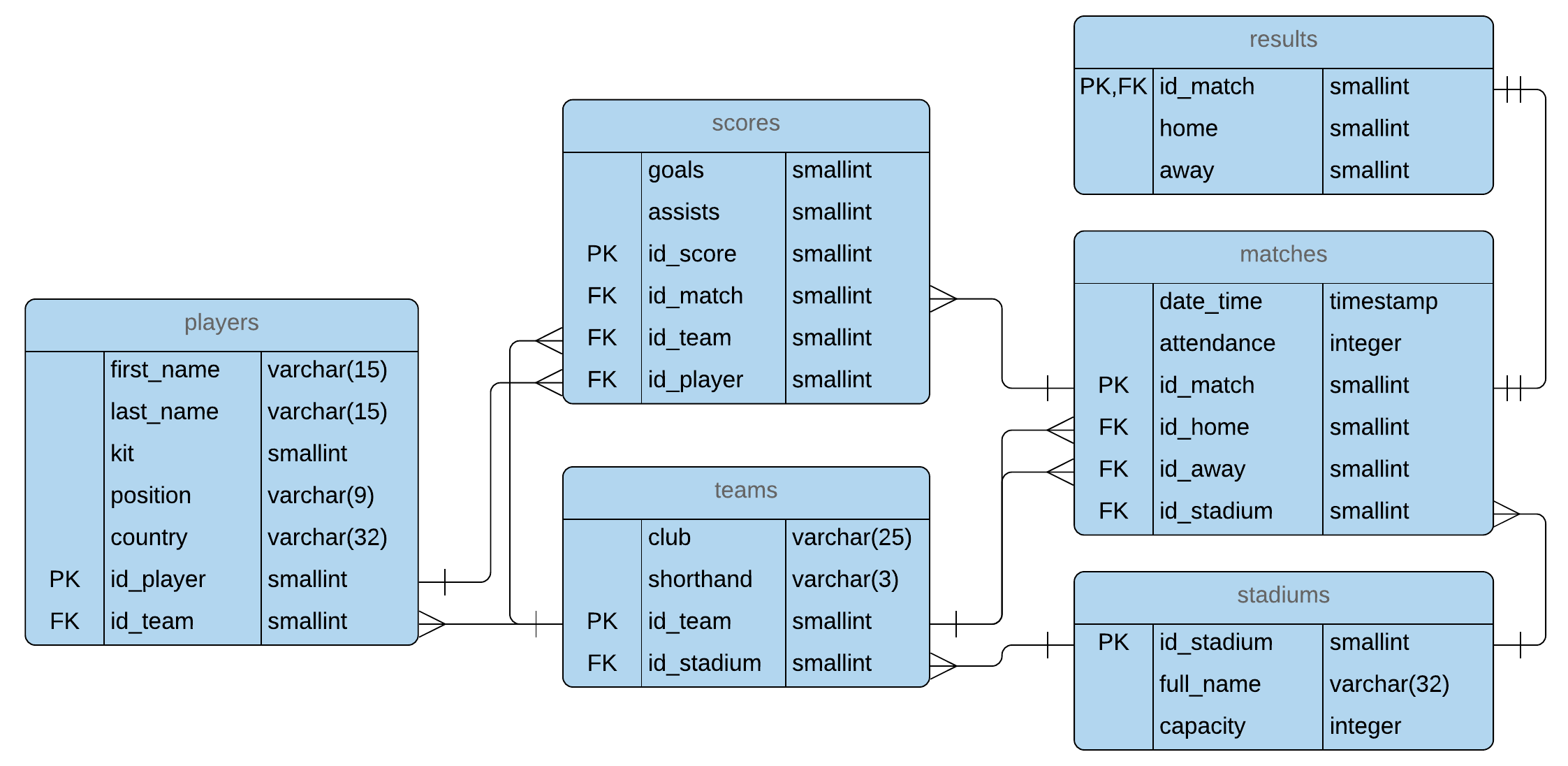 Github - Plkpiotr/soccer-League: Simple Database Regarding A