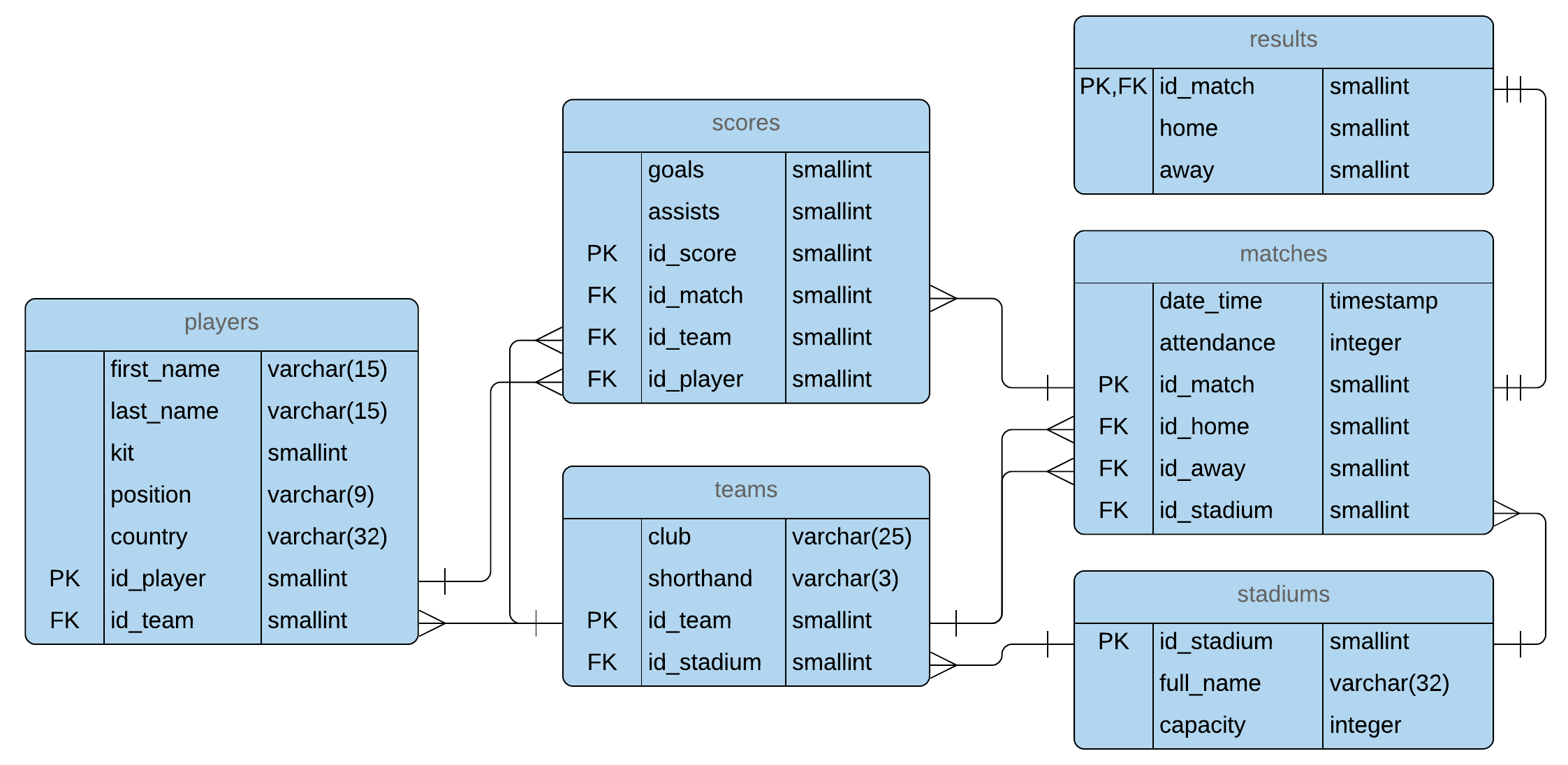 Sql use database