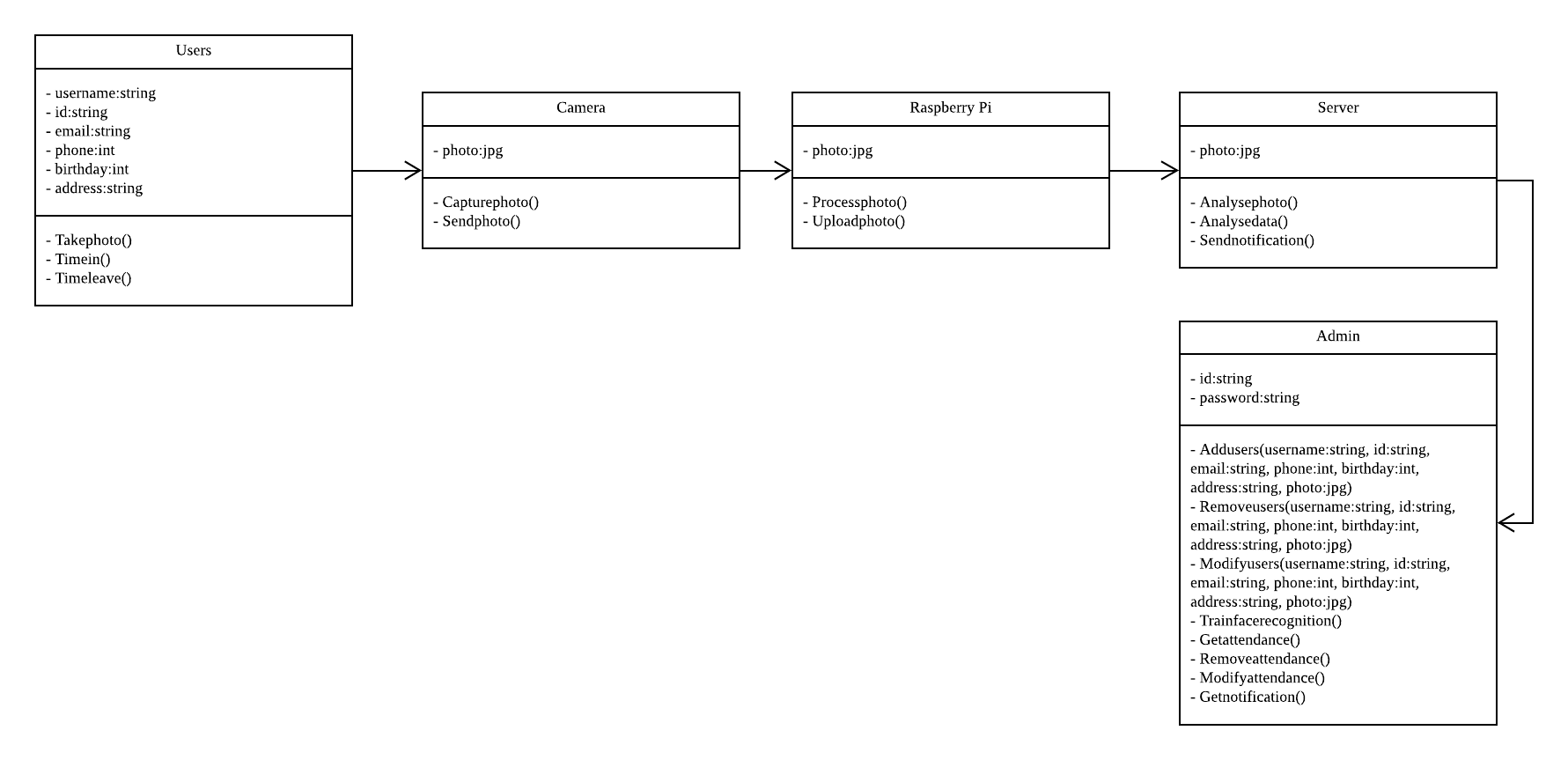 Github - Yuhengkit/facerecognitionattendancesystem: Python