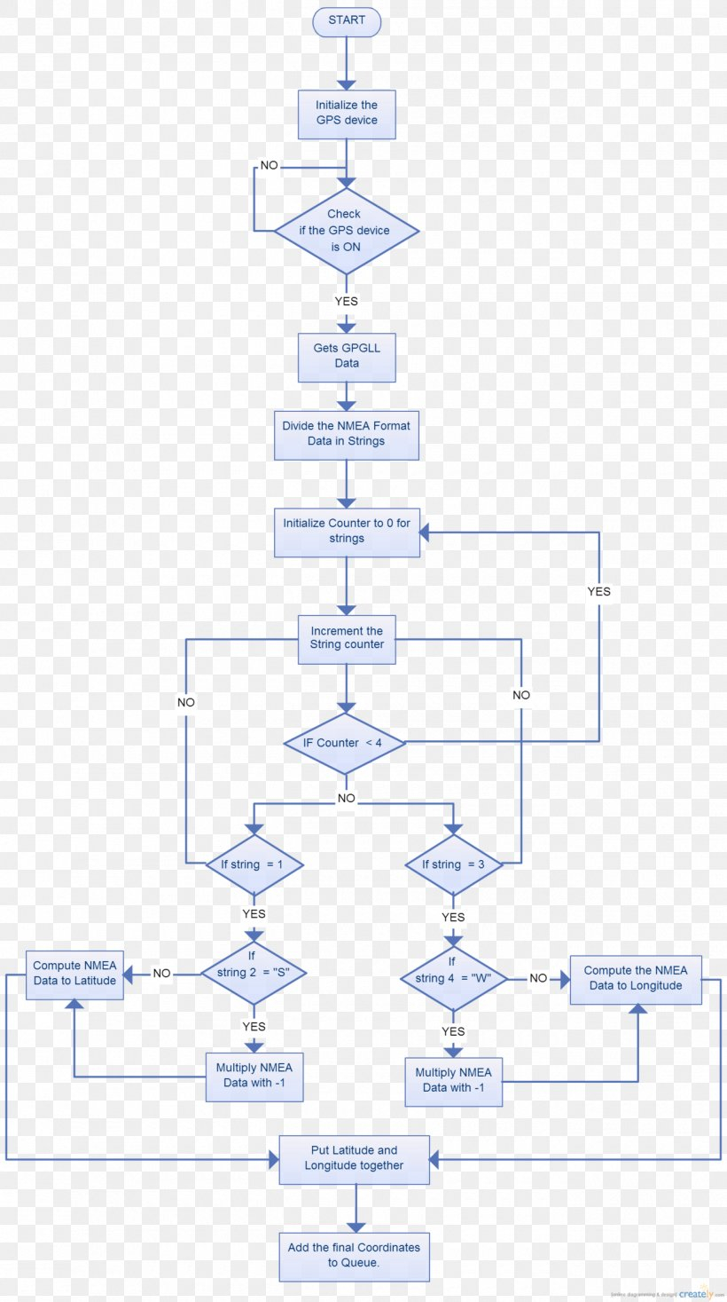 Gps Navigation Systems Flowchart Gps Tracking Unit Global