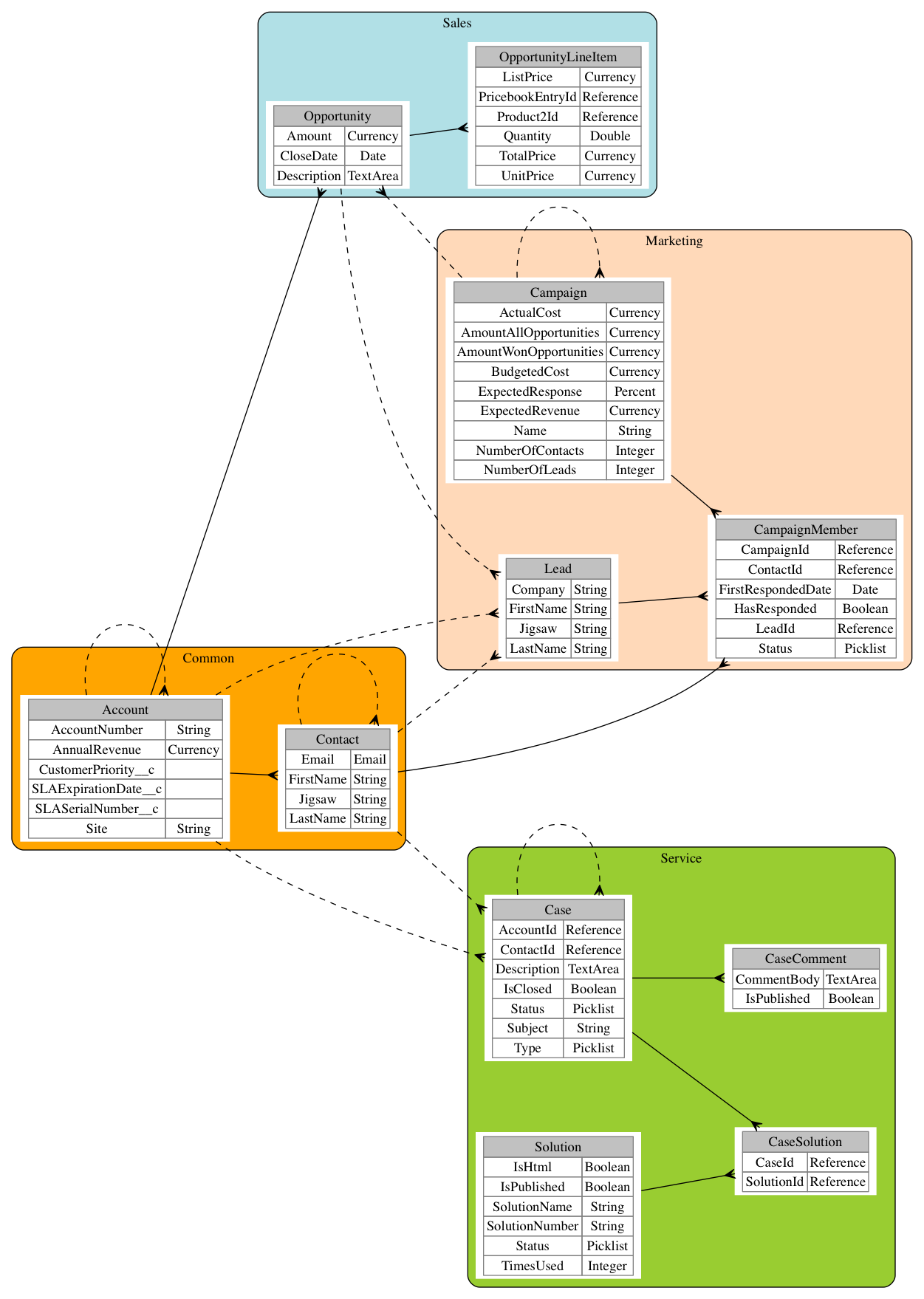 Graphviz Er Diagram