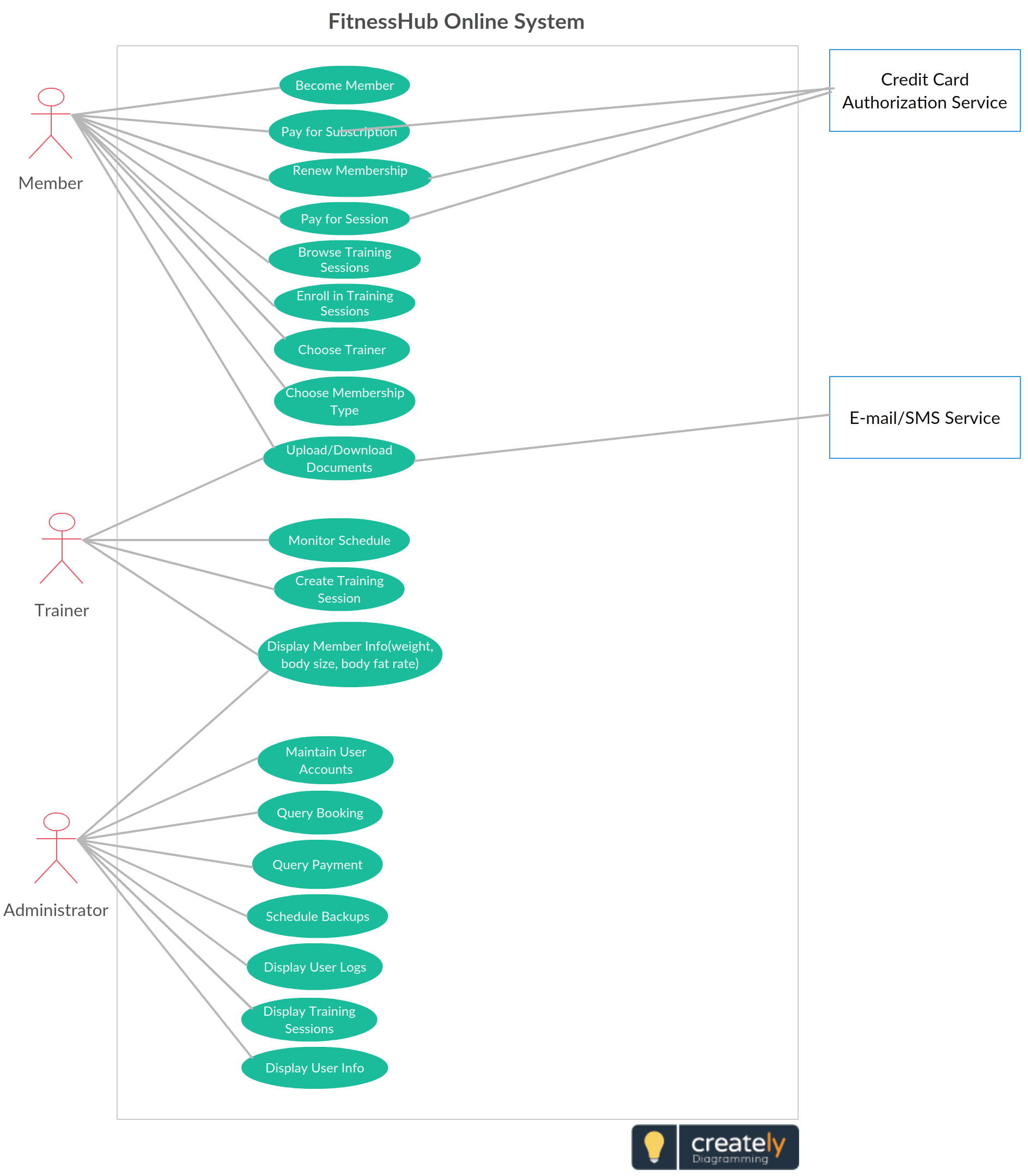 Gym/fittness Online System- Use Case Diagram | Use Case