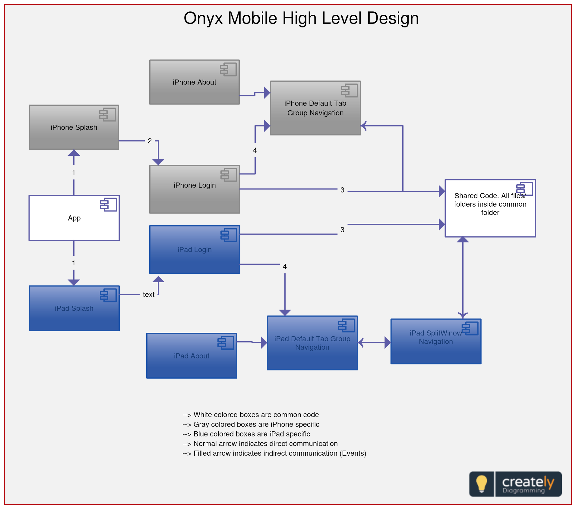 High-Level Design (Hld) Explains The Architecture That Would