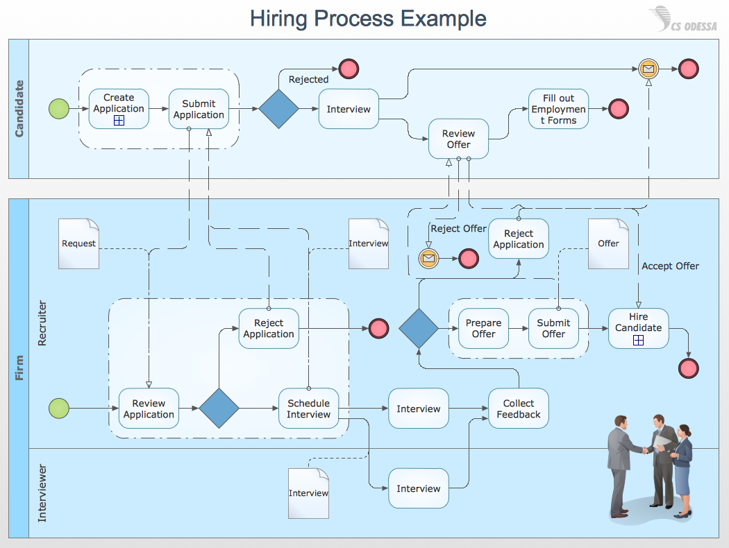 Hiring Process | Business Process Mapping — How To Map A