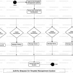 Hospital Management System Activity Uml Diagram | Freeprojectz