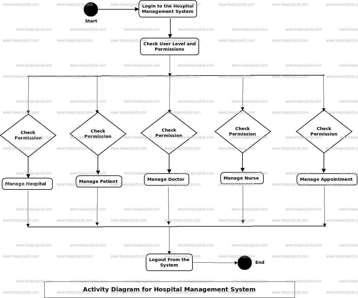 Hospital Management System Activity Uml Diagram | Freeprojectz