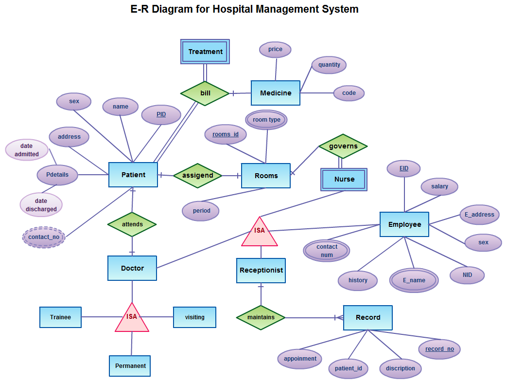 Hospital Management System Illustrated With Entity regarding Er Diagram Examples For School Management