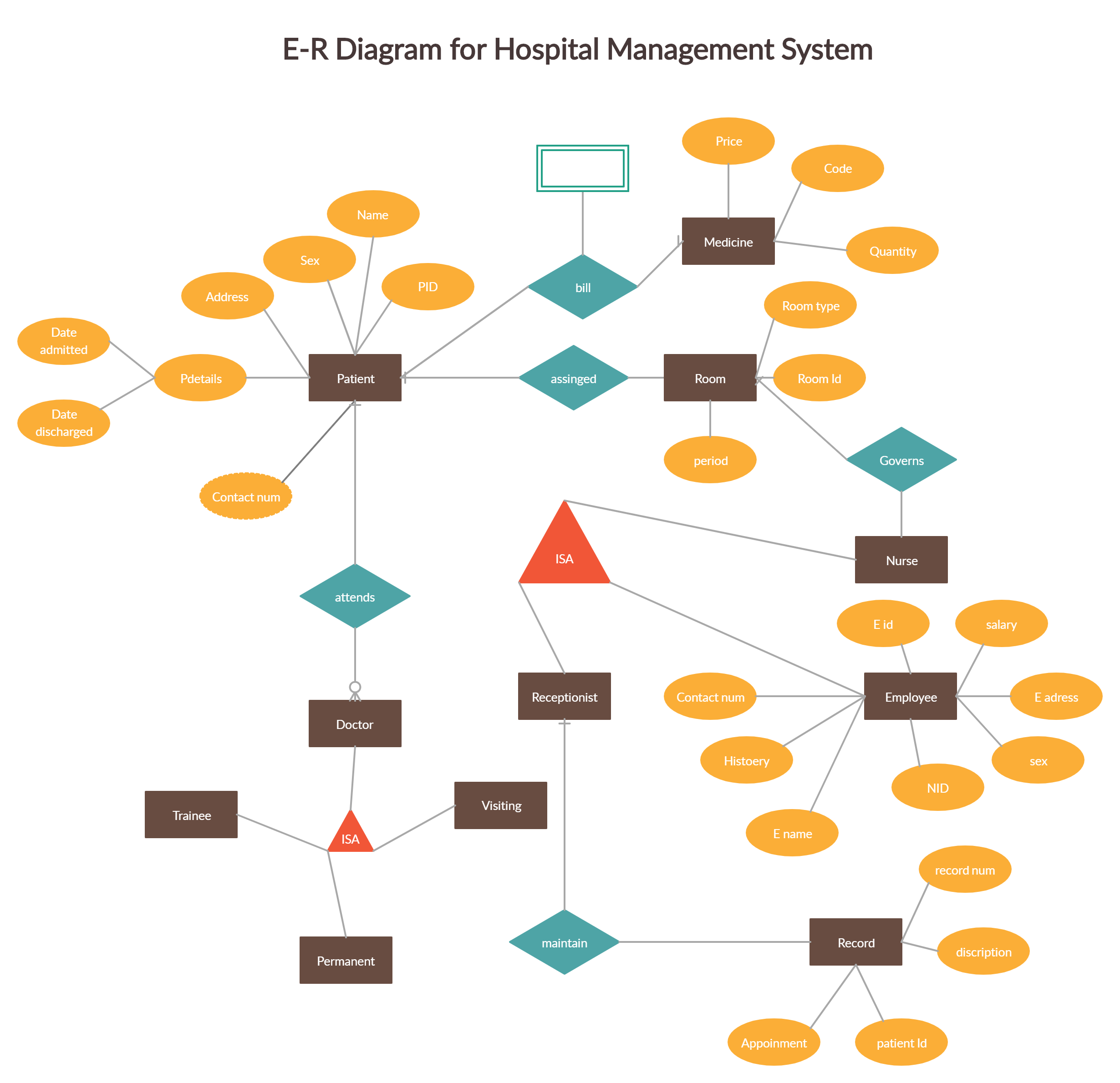 Er Diagram For Hospital Management System With Relationship