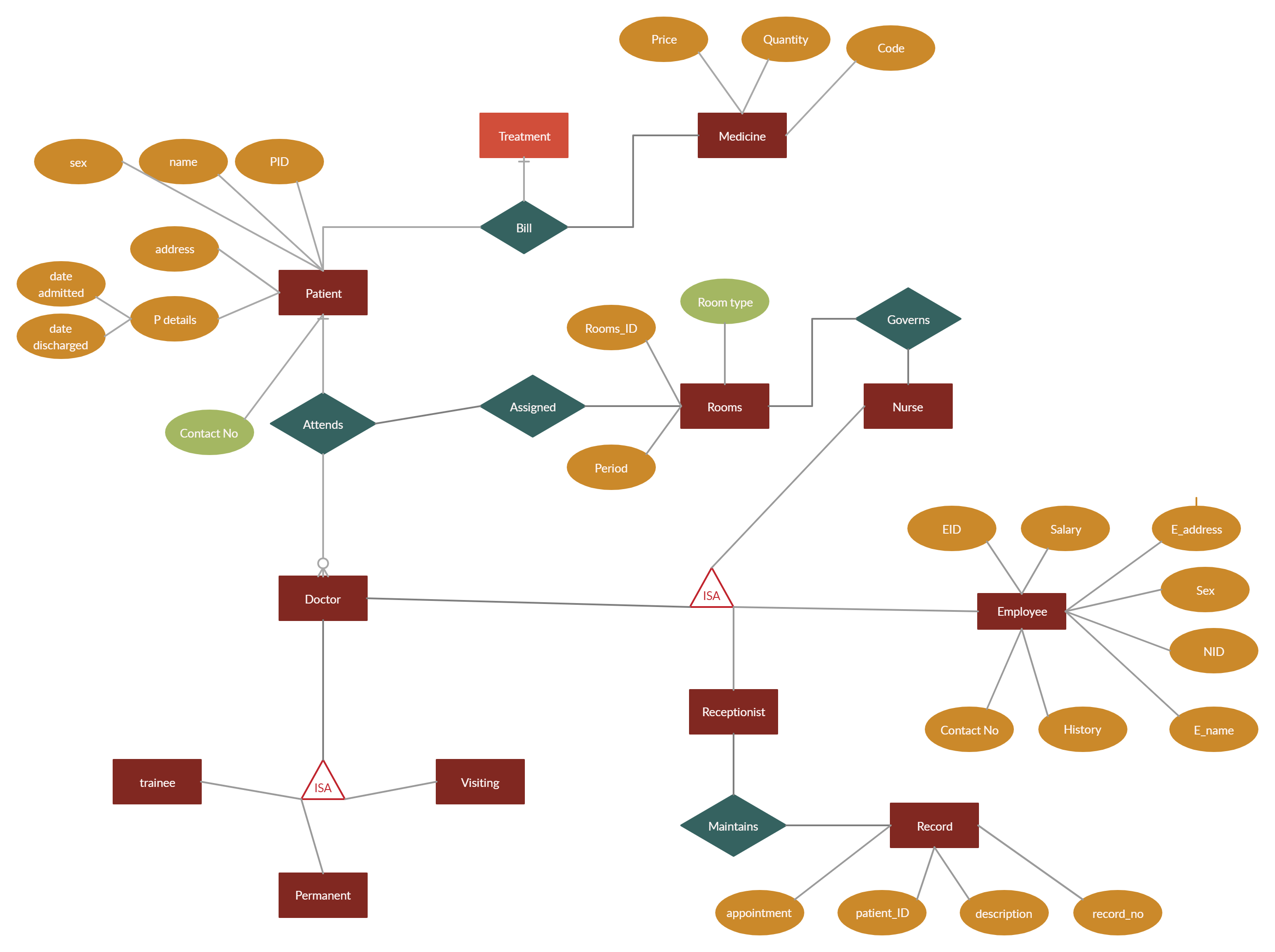 Hospital Management System | Relationship Diagram, Diagram