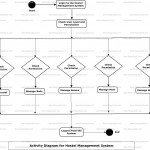 Hostel Management System Uml Diagram | Freeprojectz