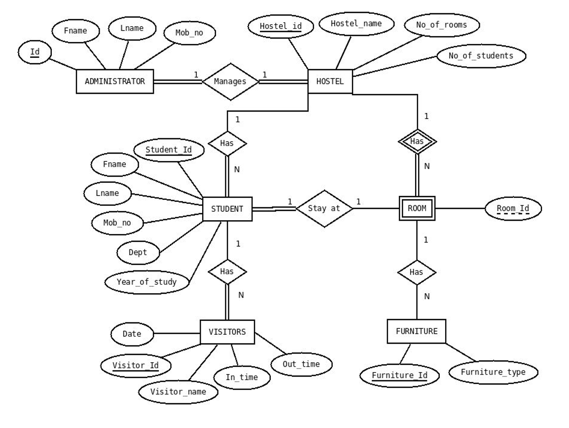 Hostel Room Allocation System Project Report In Php, Css, Js