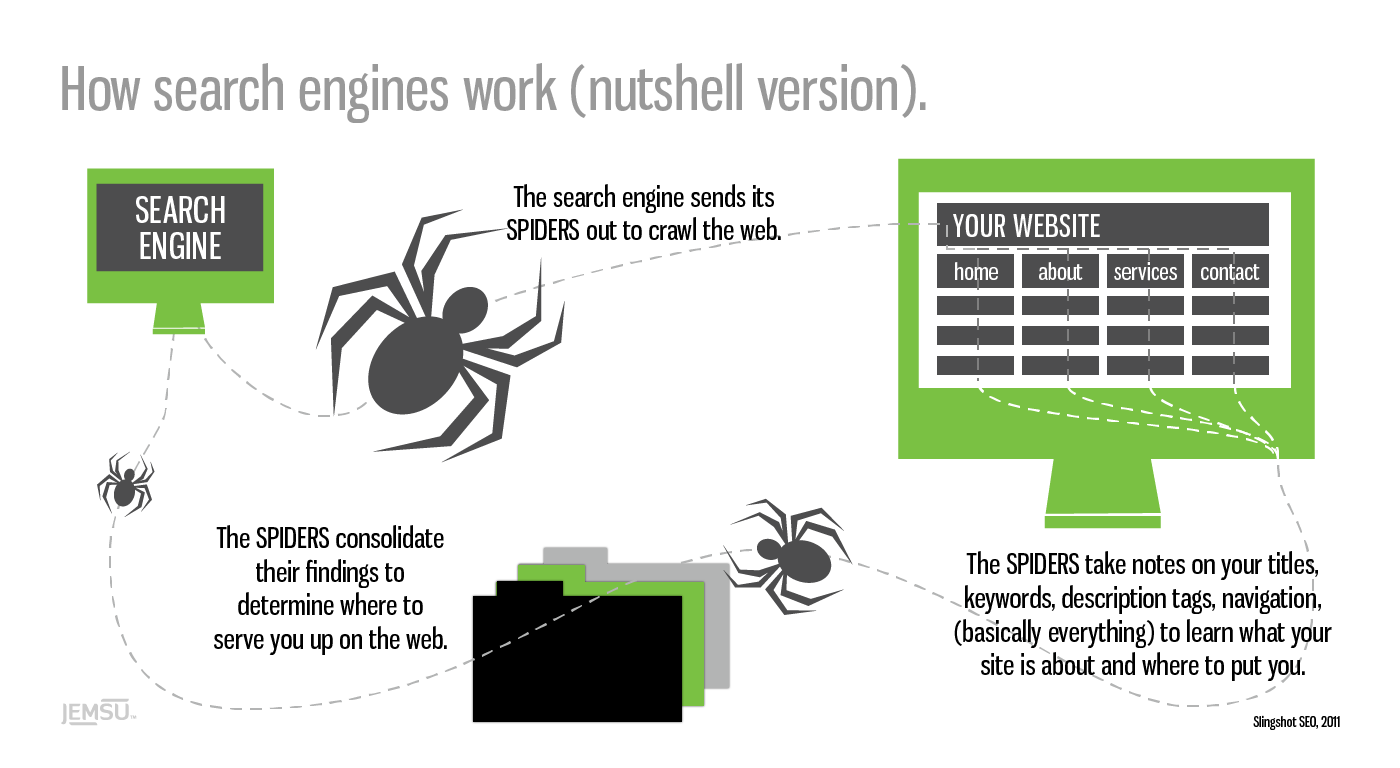 How Google&amp;#039;s Search Engine Really Works (A Peek Under The Hood)