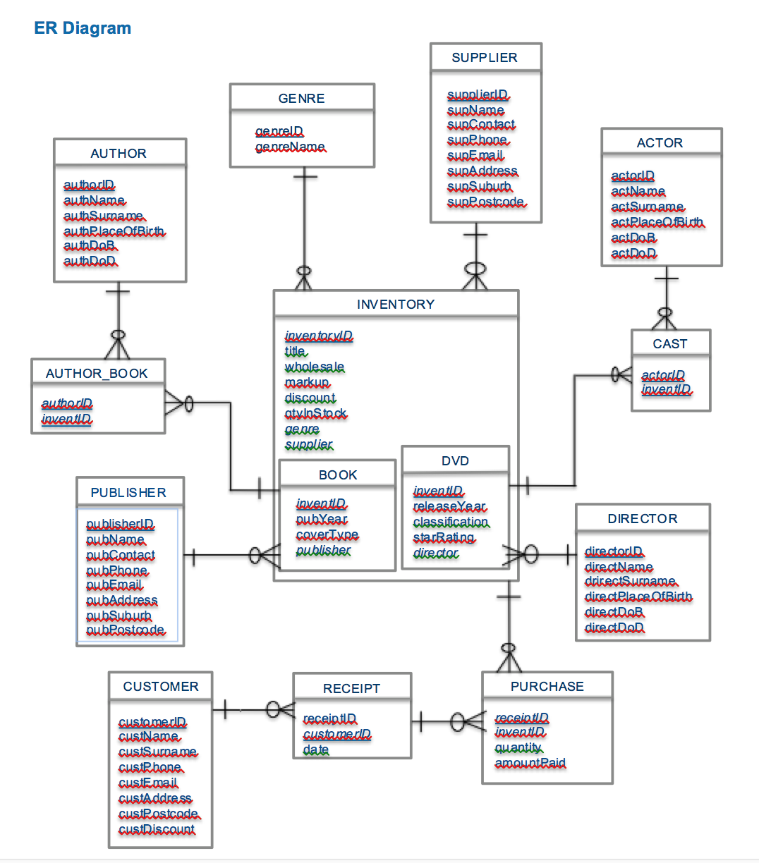 How Many Tables Will The Relational Schema Have For This Er