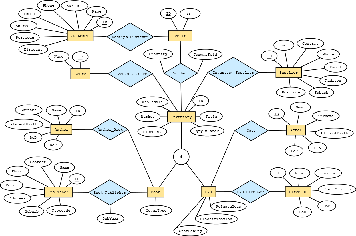 How Many Tables Will The Relational Schema Have For This Er