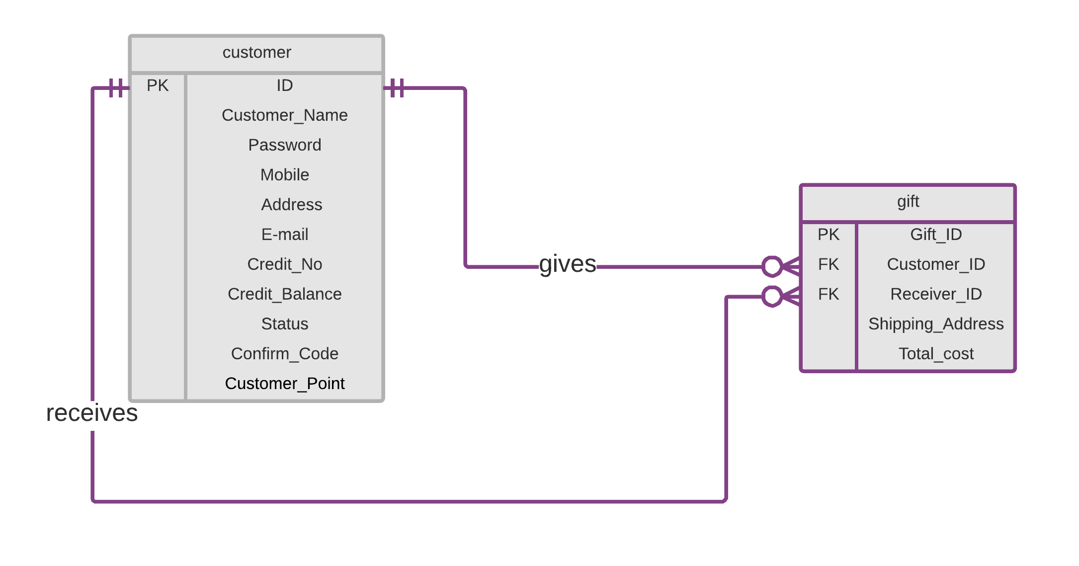 database-multiple-nullable-foreign-key-vs-multiple-resource-tables