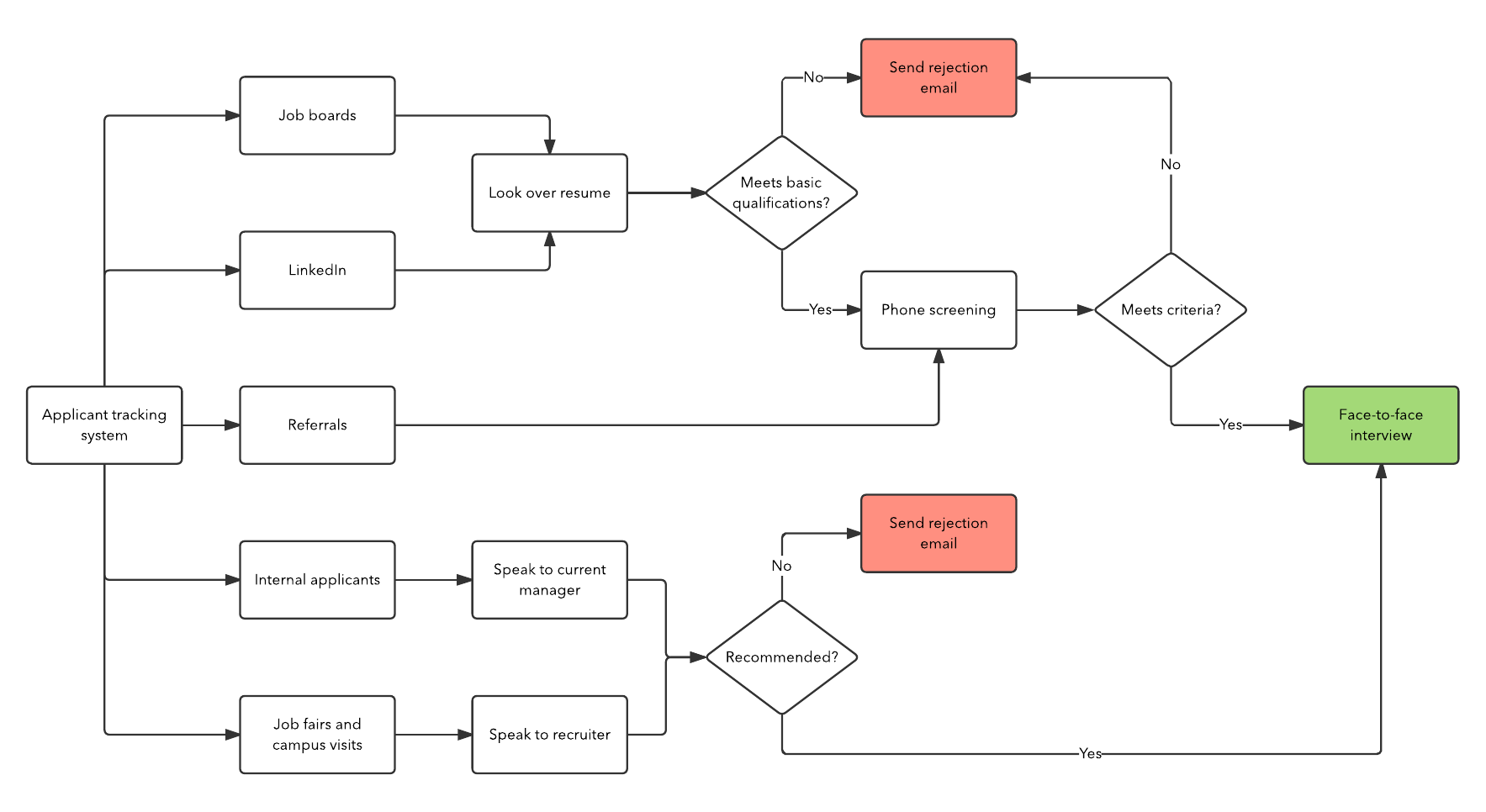 How To Build A Recruitment Process | Lucidchart