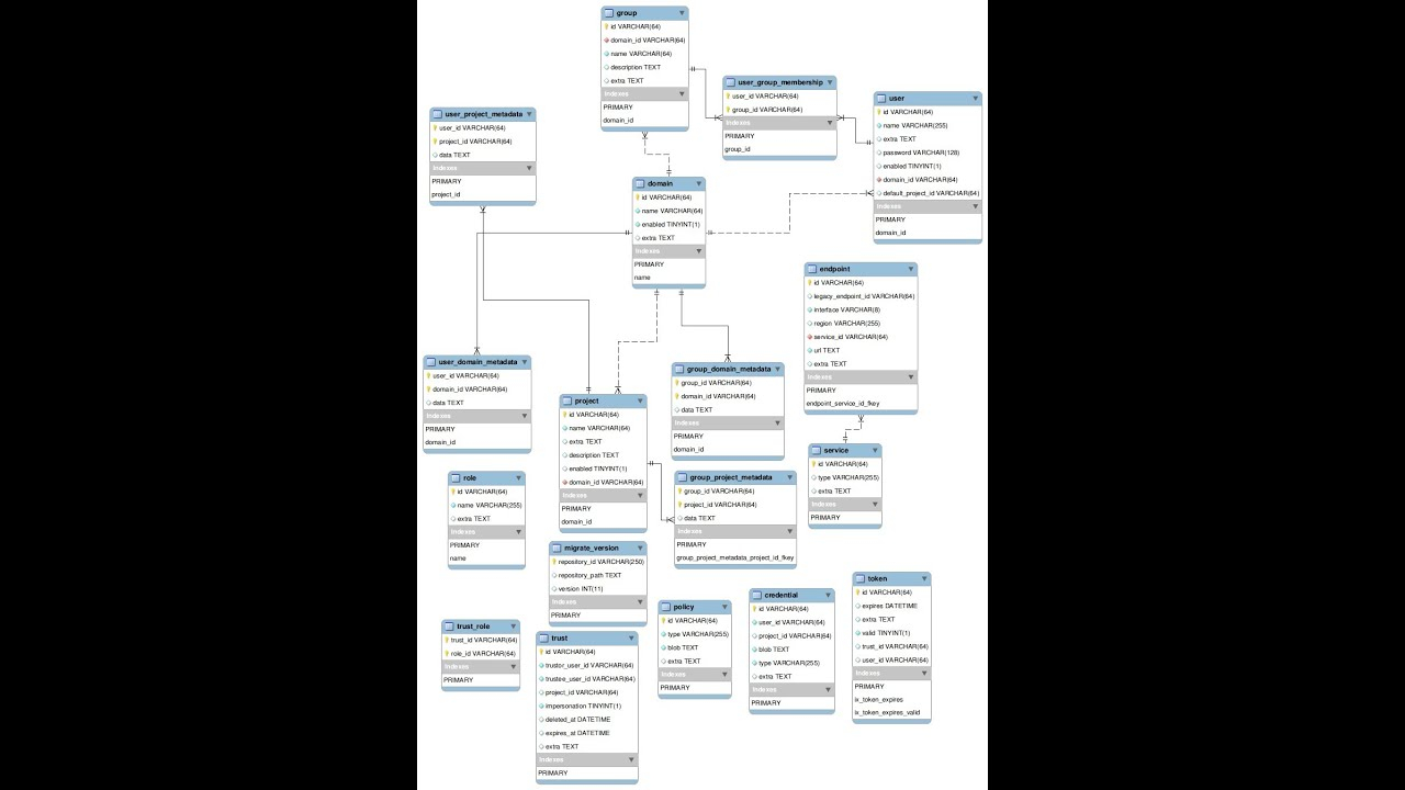 How To Generate Er Diagram From Existing Database