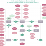 How To Make Chen Er Diagram | Entity Relationship Diagram