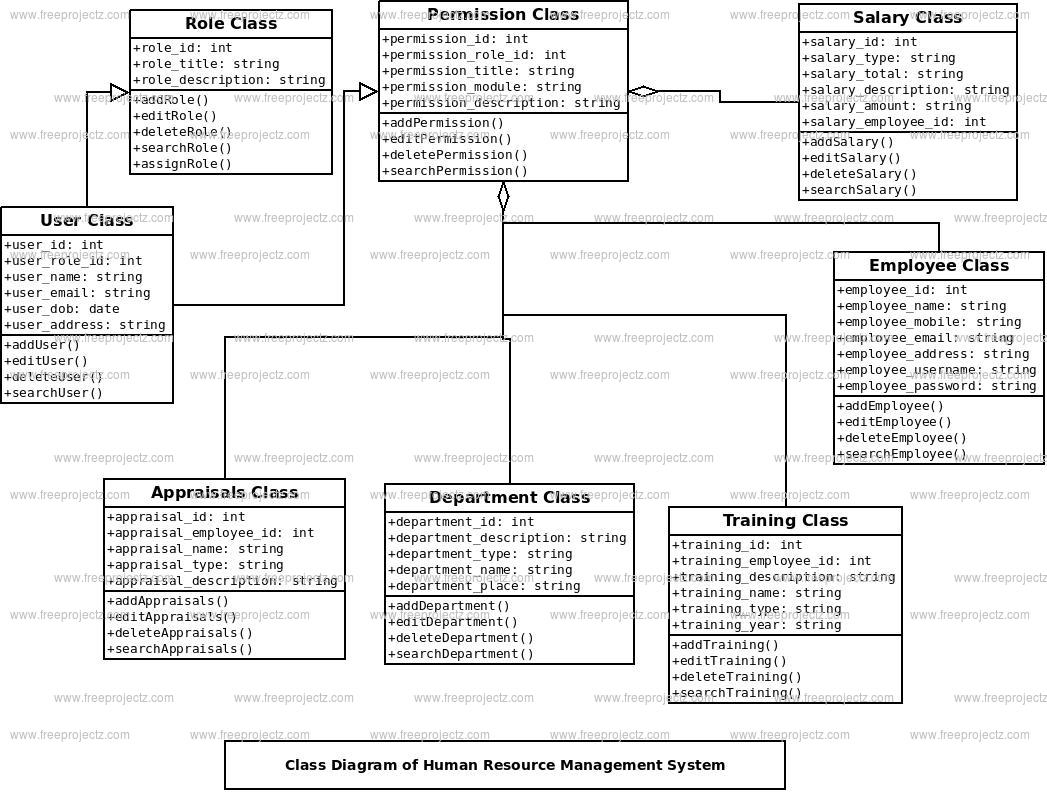 Human Resource Management System Class Diagram | Freeprojectz