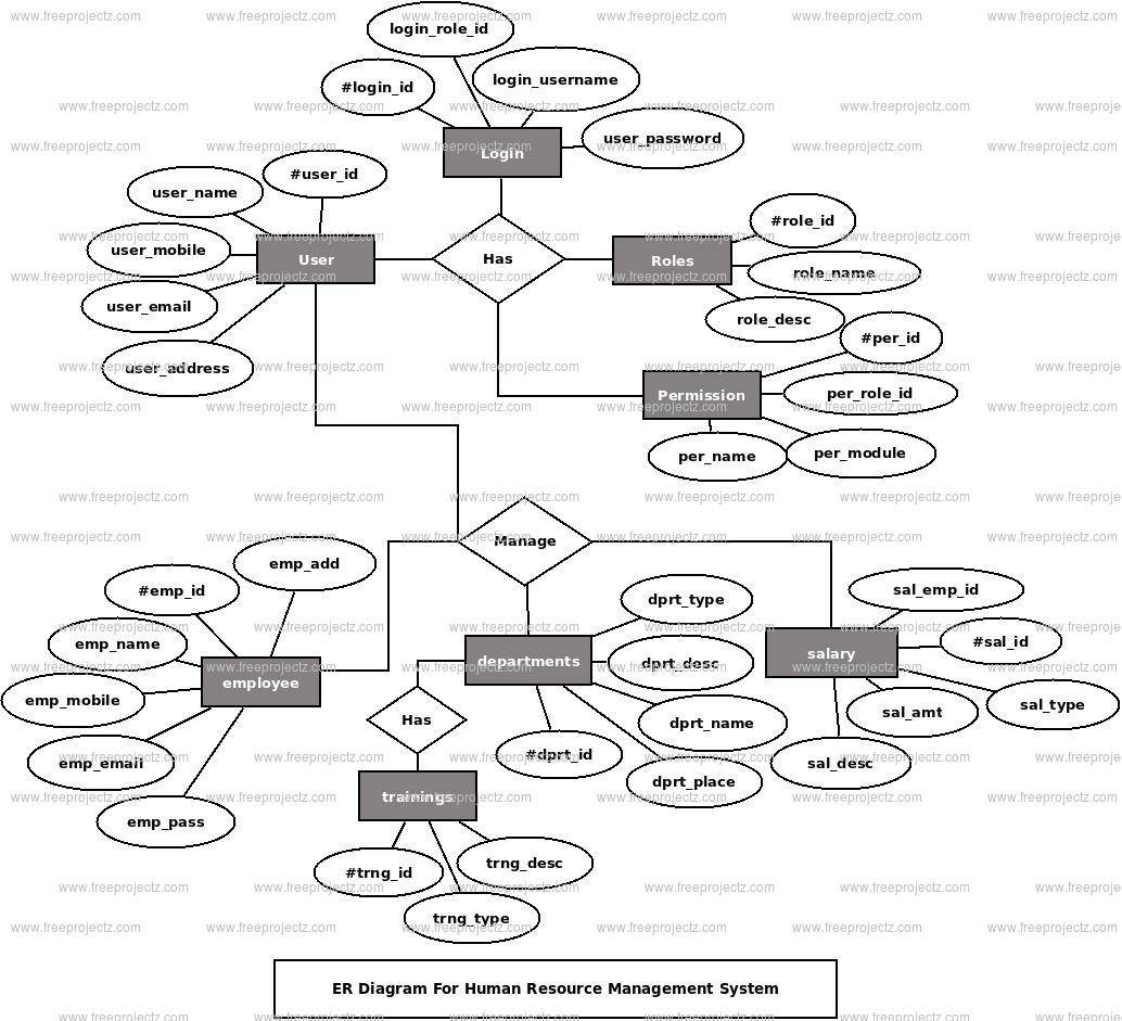 Hrms Er Diagram