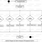 Human Resource Management System Uml Diagram | Freeprojectz