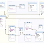 Imdb Data In A Graph Database   Percona Database Performance