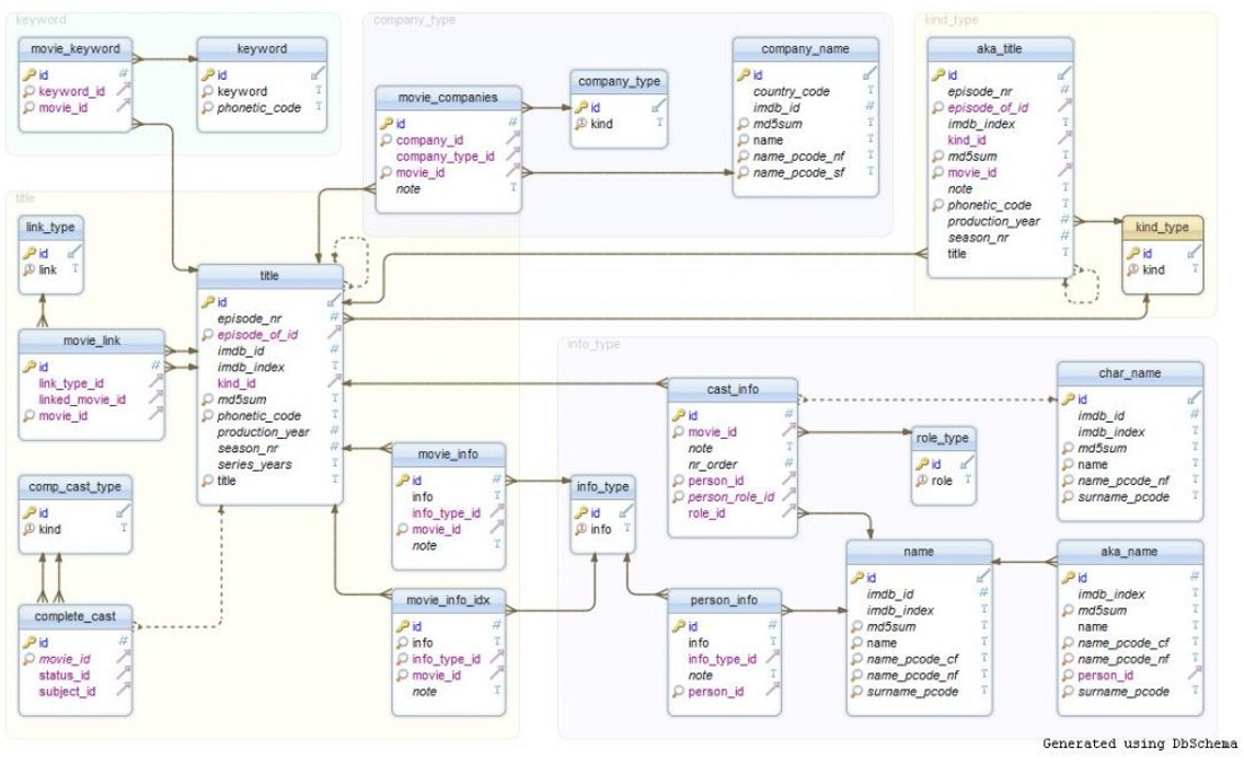 Imdb Data In A Graph Database - Percona Database Performance