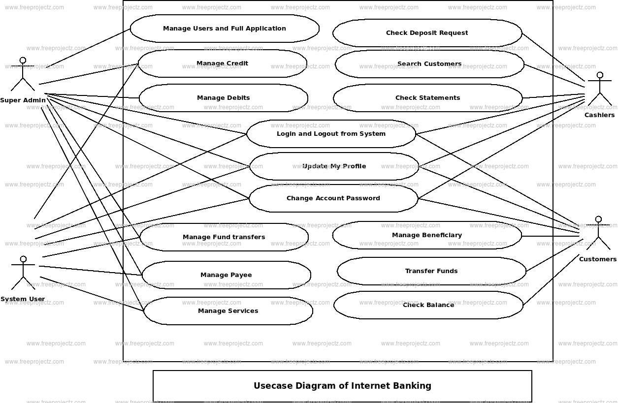 Internet Banking Use Case Diagram | Freeprojectz