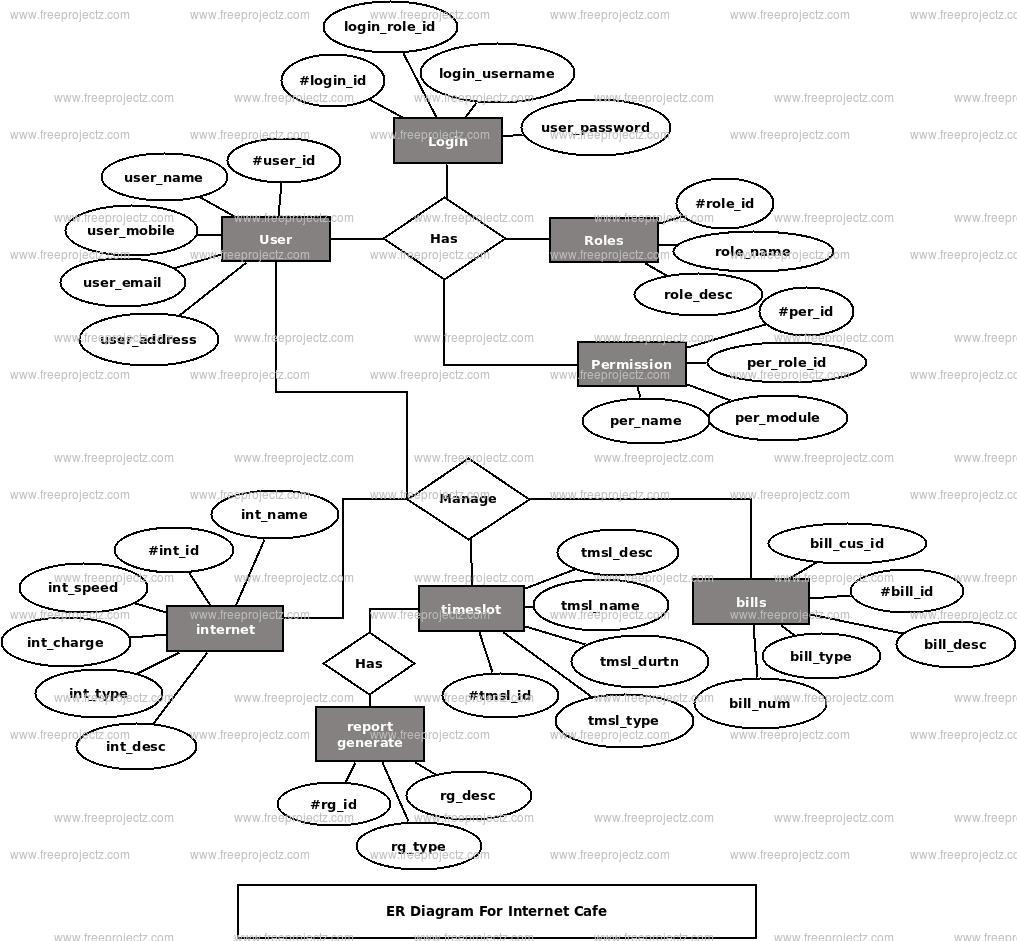 Internet Cafe Er Diagram | Freeprojectz