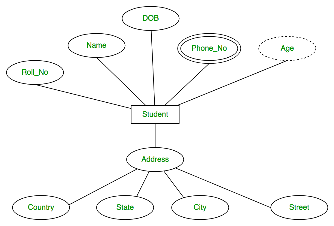 Weak Attribute Er Diagram