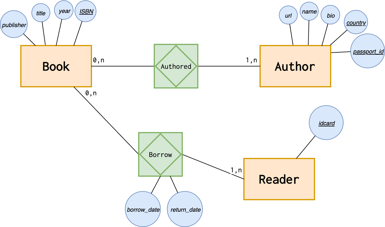 Simple Entity Relationship Diagram