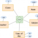 Introduction To The Er Data Model