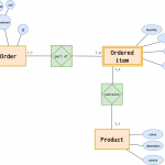 Introduction To The Er Data Model