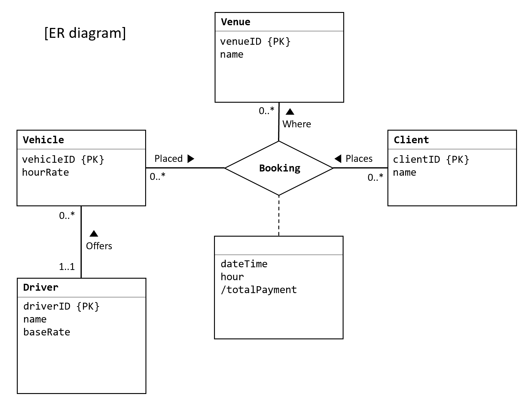 How To Represent Derived Attribute In Er Diagram