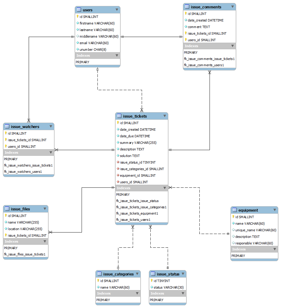 Is My Er Diagram Correct? Why Use Relationships? - Database