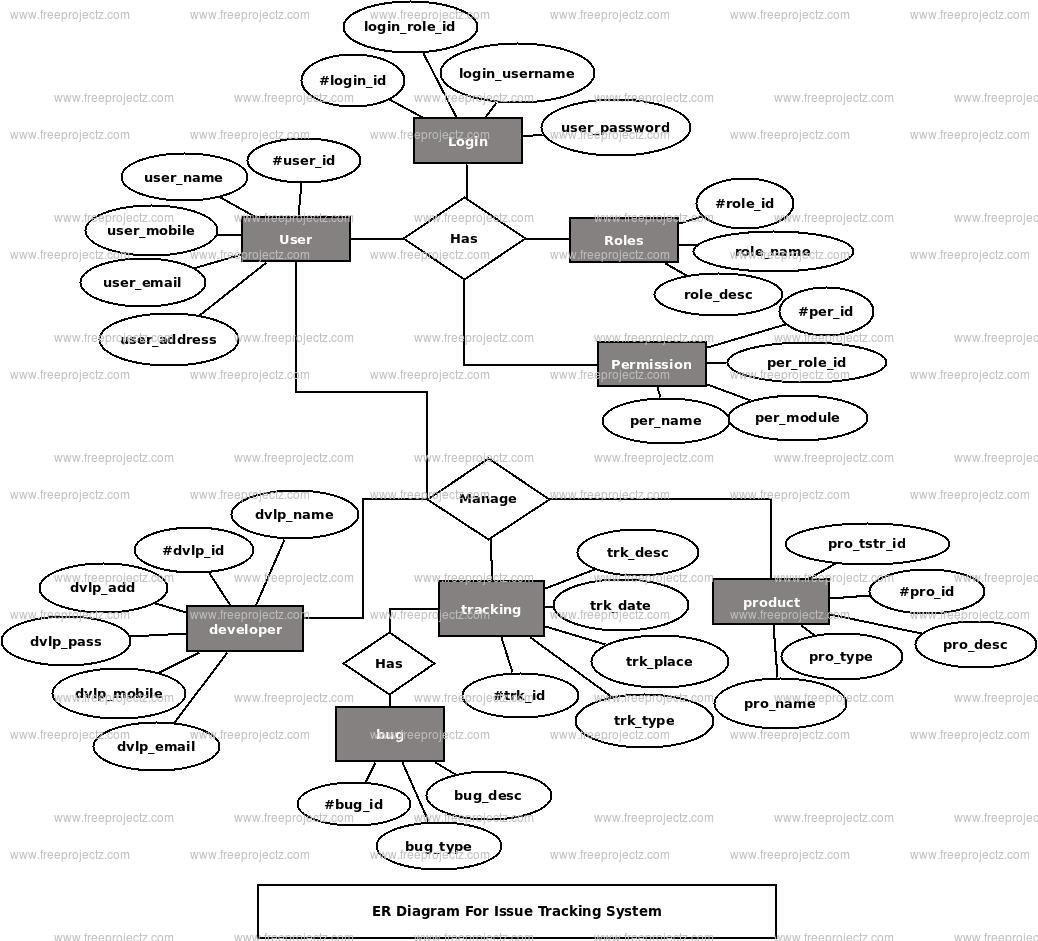 Issue Tracking System Er Diagram | Freeprojectz