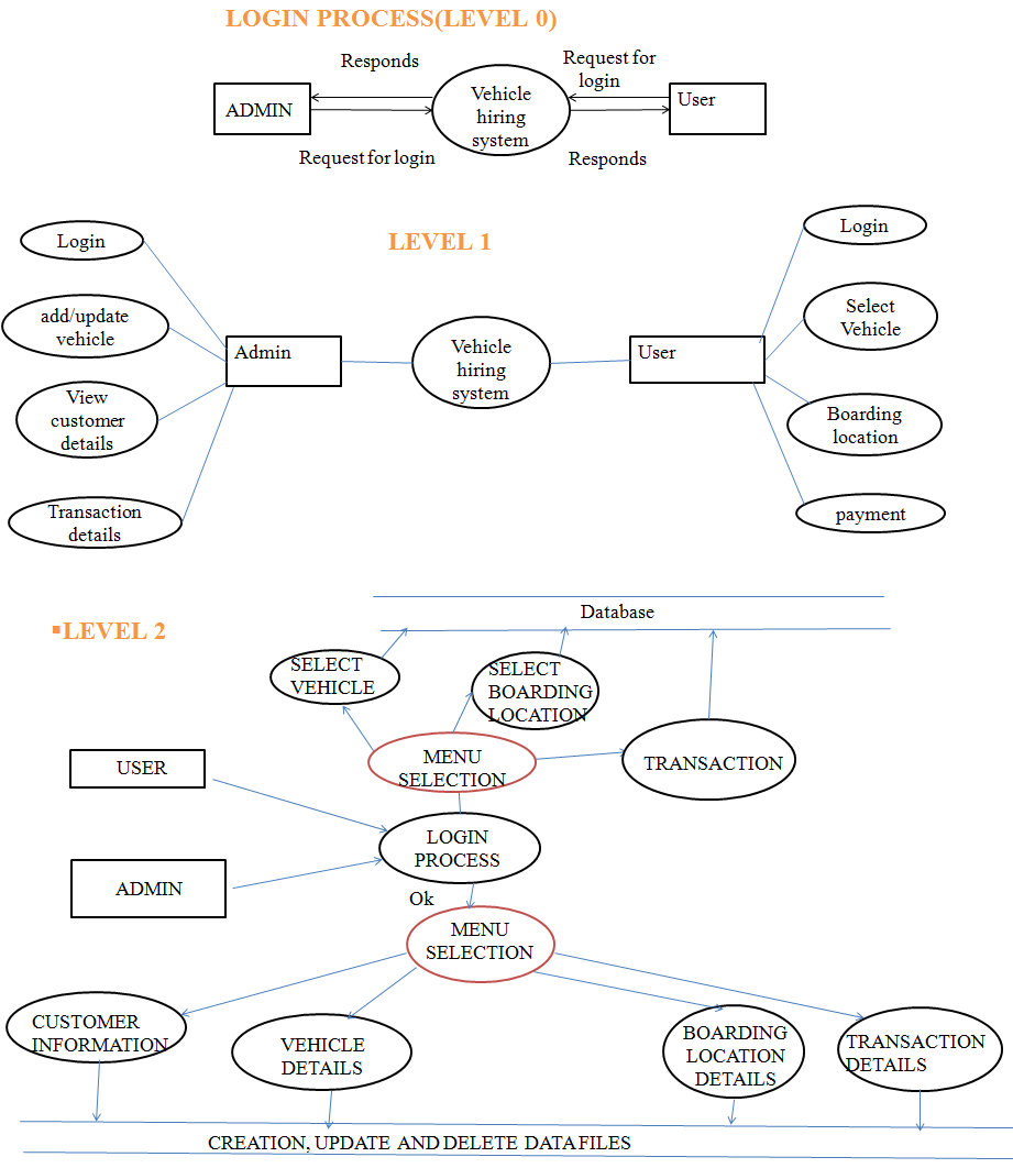 Java Mini Project On Vehicle Hiring System – 1000 Projects