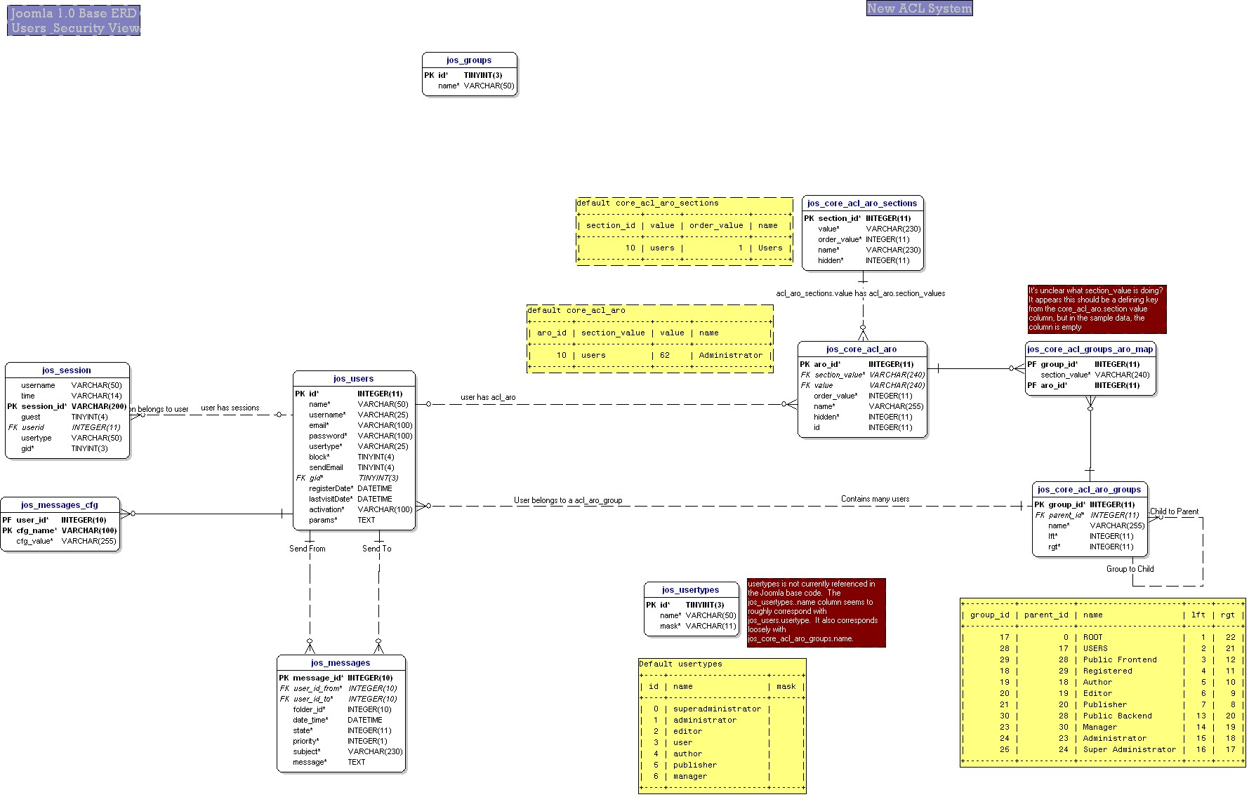 Joomla (Mambo) Core Erd Diagrams - Gizmola