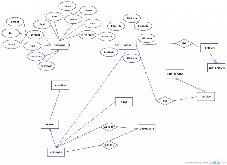 Kw_7861] Shopping Cart Entity Relationship Diagram Creately ...