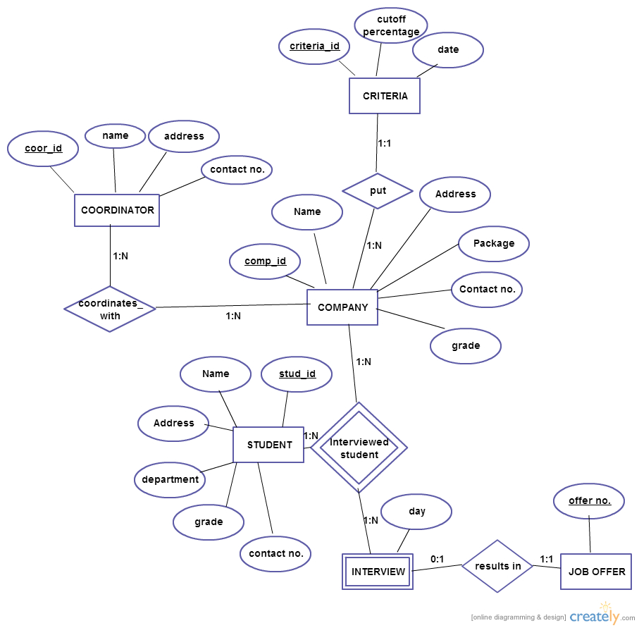 Kw_7861] Shopping Cart Entity Relationship Diagram Creately